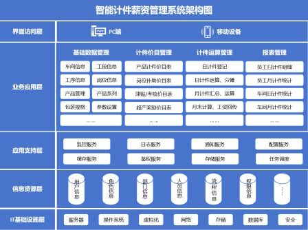 低代碼破局食品加工薪資管理，潤景科技助力某糧油企業實現計件工資核算數字化